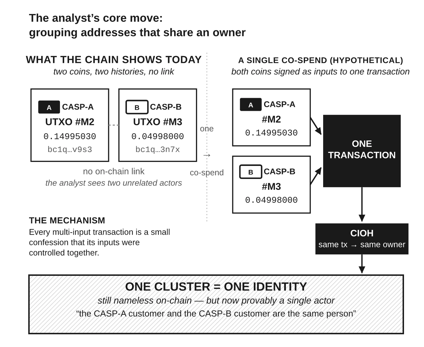 Diagram showing how spending two coins together in one transaction lets an analyst link them to a single owner.