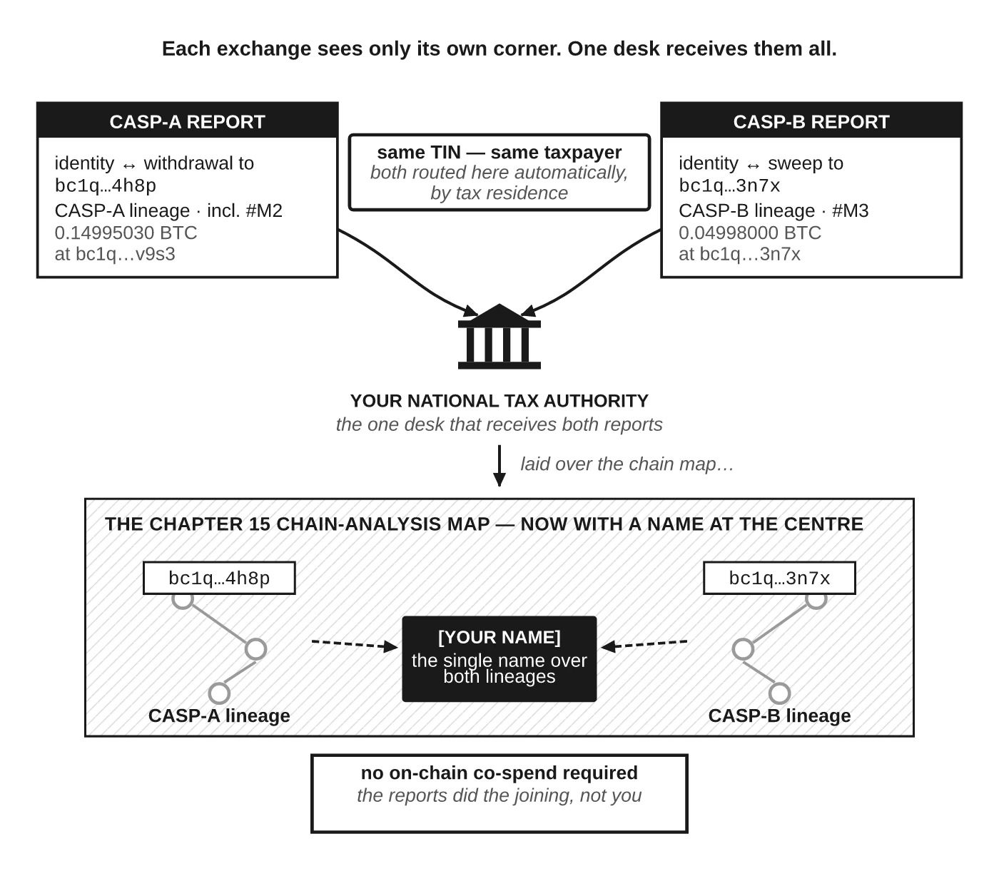 Diagram showing how exchange reports flow to the tax authority, which ends up holding the combined view.