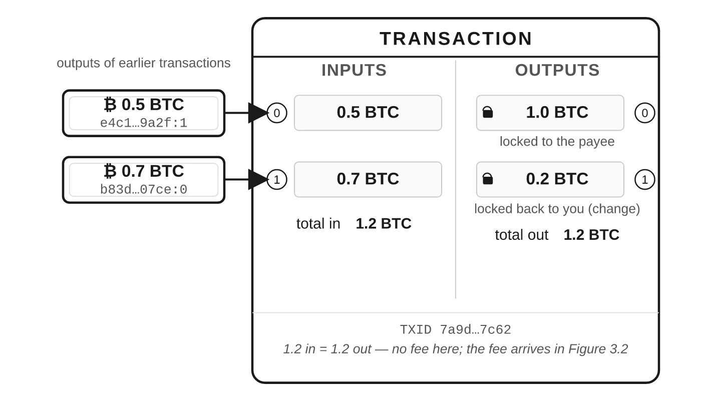 Diagram of a Bitcoin transaction: inputs pointing back to earlier outputs, and new outputs created, including change.