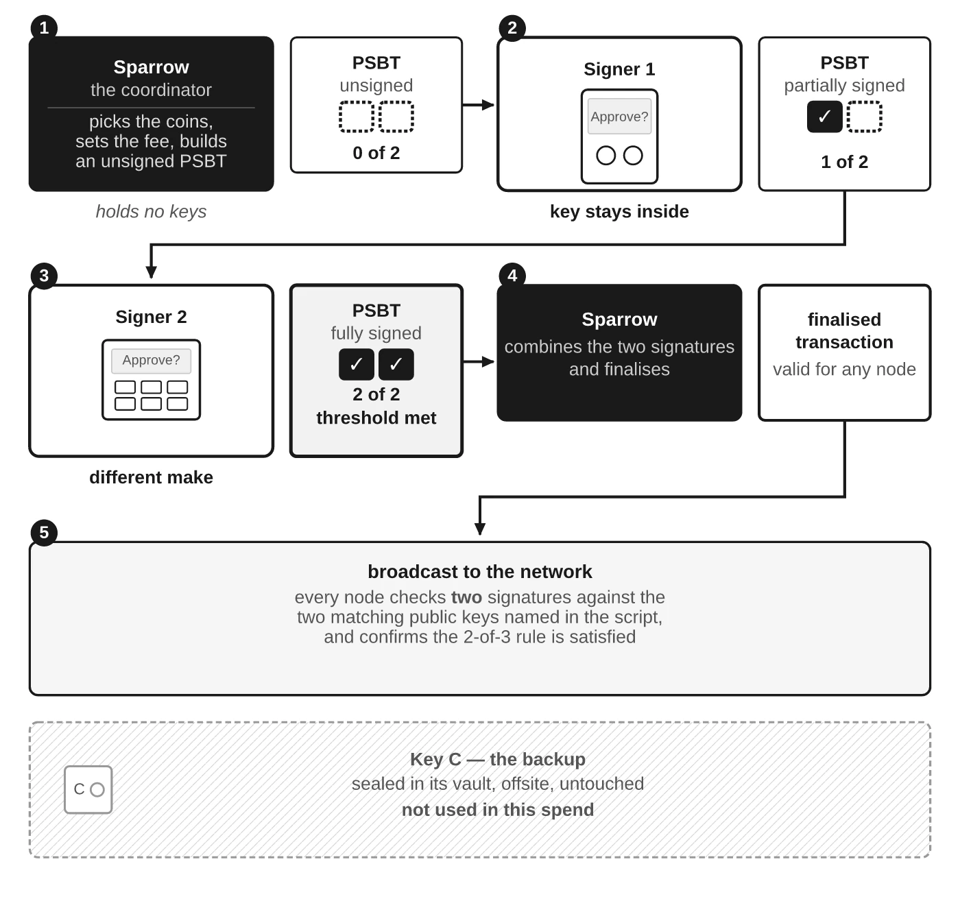 Diagram of the PSBT signing round-trip for a 2-of-3 multisig: built in the coordinator, signed on two hardware signers, combined and broadcast.